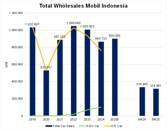 Exhibit 2. Total wholesales mobil indonesia