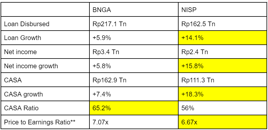 Comparison data antara BNGA & NISP)