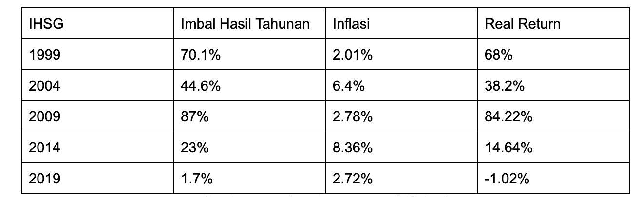 Real returns (market returns - inflation)