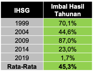Return IHSG
