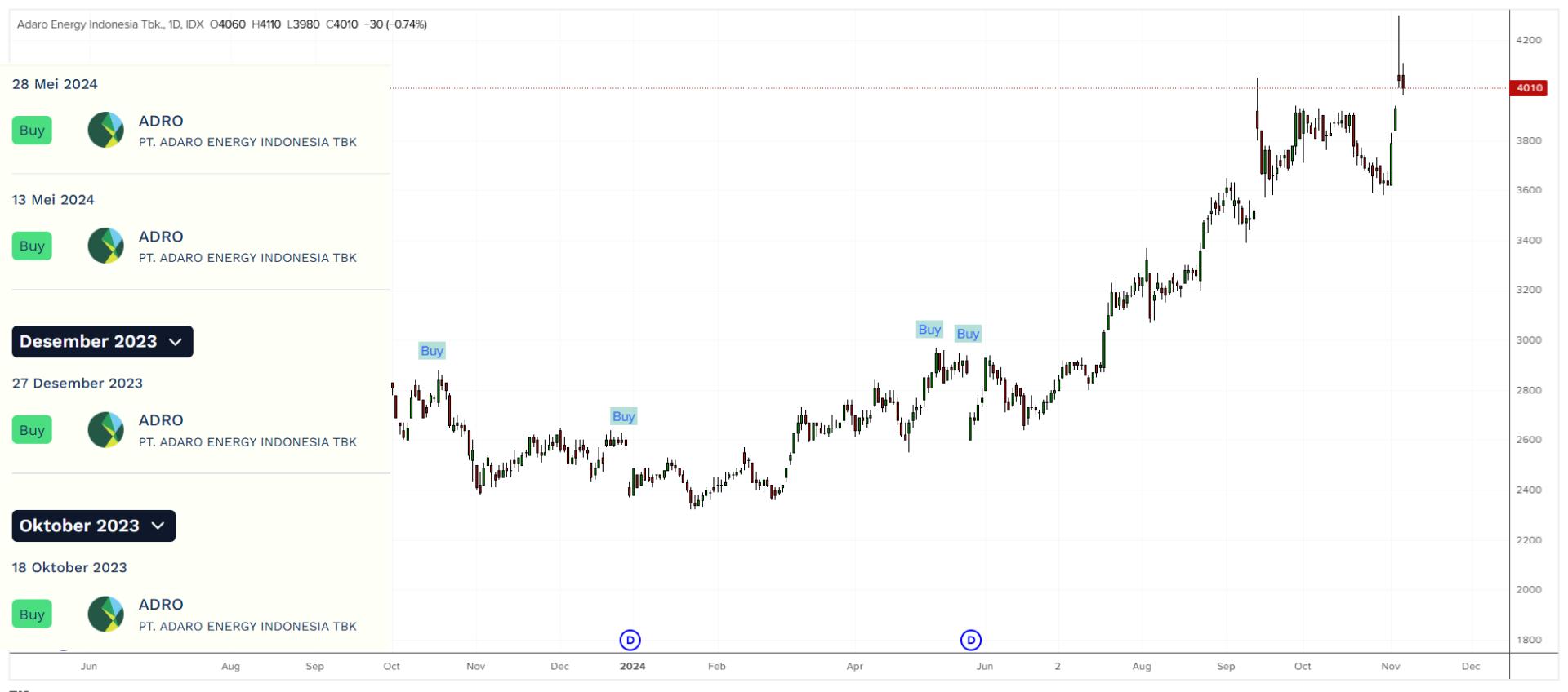 Buying point ADRO di porto Supercuan Saham