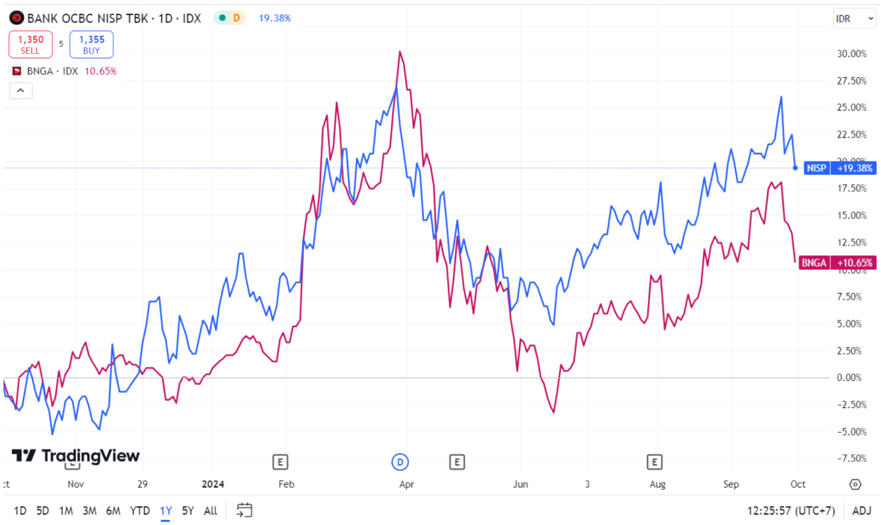 Price performance last 1Y - NISP naik 19% BNGA naik 10%.