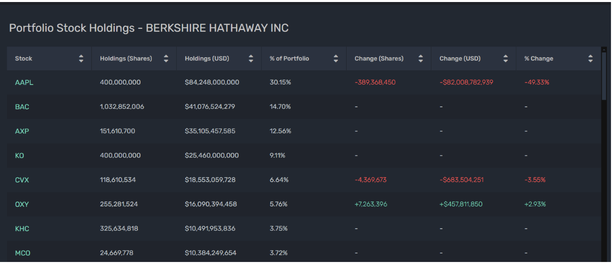 Berkshire sendiri punya 42 saham, 9 saham diatas 2% weightage