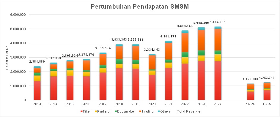 Exhibit 3. Pertumbuhan Pendapatan SMSM